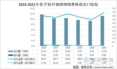 2021年中國化學(xué)纖維短纖紡制的縫紉線進出口情況分析:進口規(guī)模持續(xù)下滑,浙江省出口量最大[圖]
